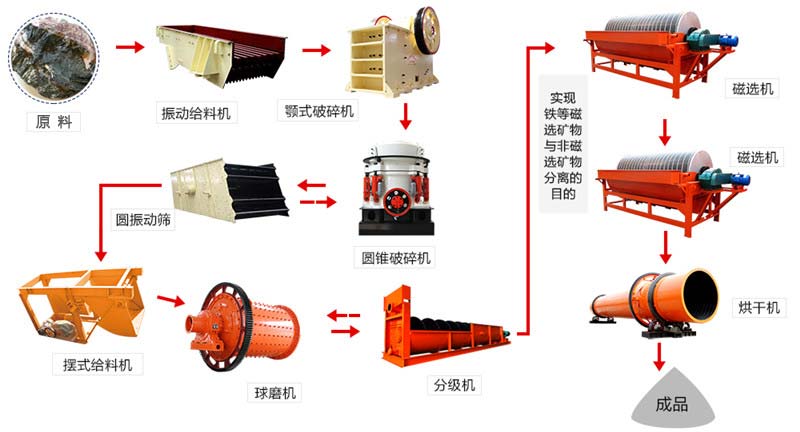 磁选工艺流程及所需设备 磁选工艺流程及所需设备