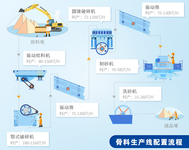 骨料生产线配置流程 骨料生产线配置流程