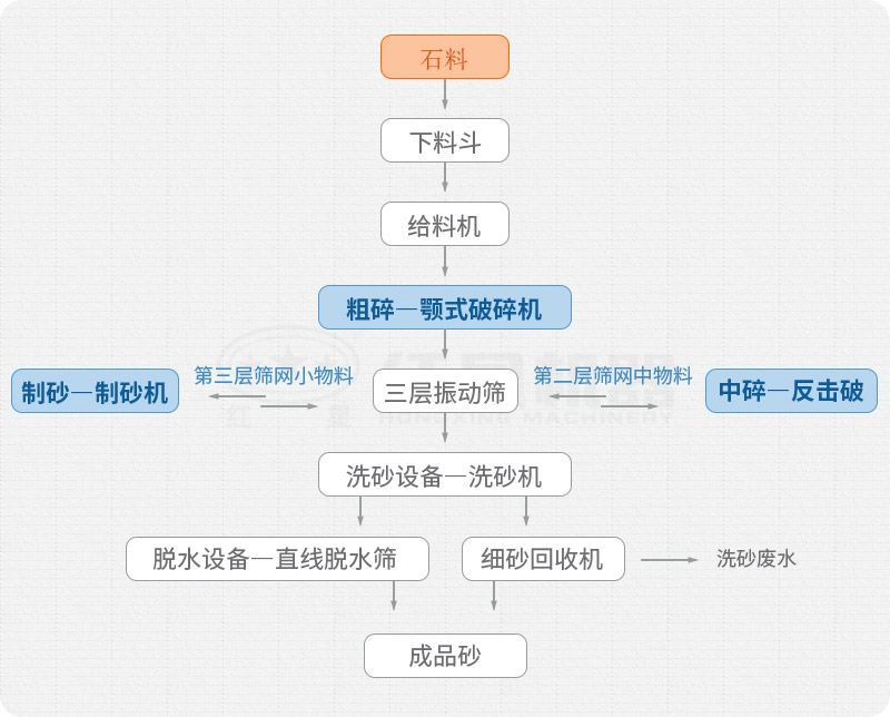 环保型洗砂生产线流程图