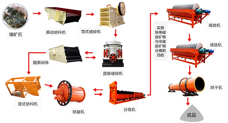 磷矿石浮选工艺流程 磷矿石浮选工艺流程