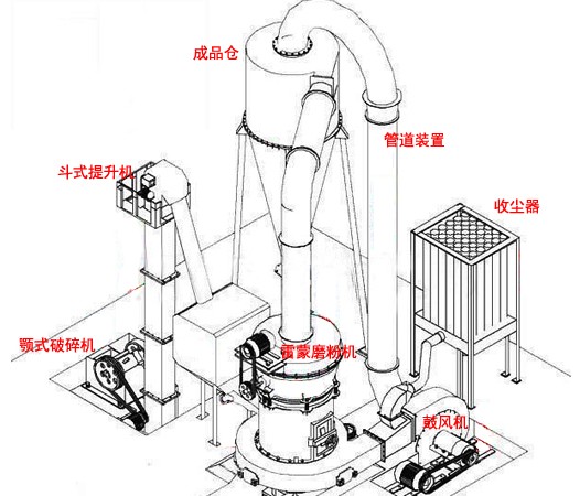 雷蒙磨粉机磨粉生产线配置图 雷蒙磨粉机磨粉生产线配置图