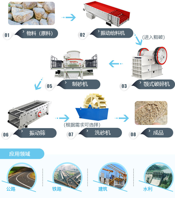 环保制砂生产线 环保制砂生产线